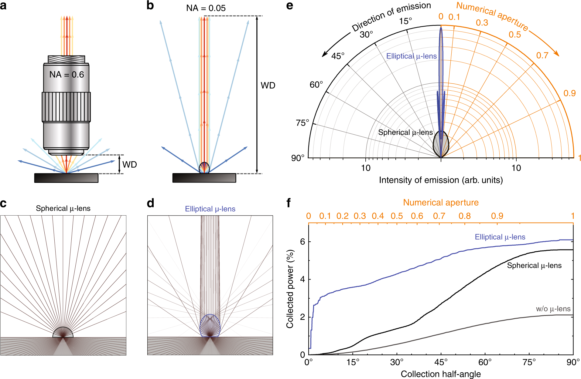 Ultra Long Working Distance Spectroscopy Of Single Nanostructures With Aspherical Solid Immersion Microlenses Light Science Applications