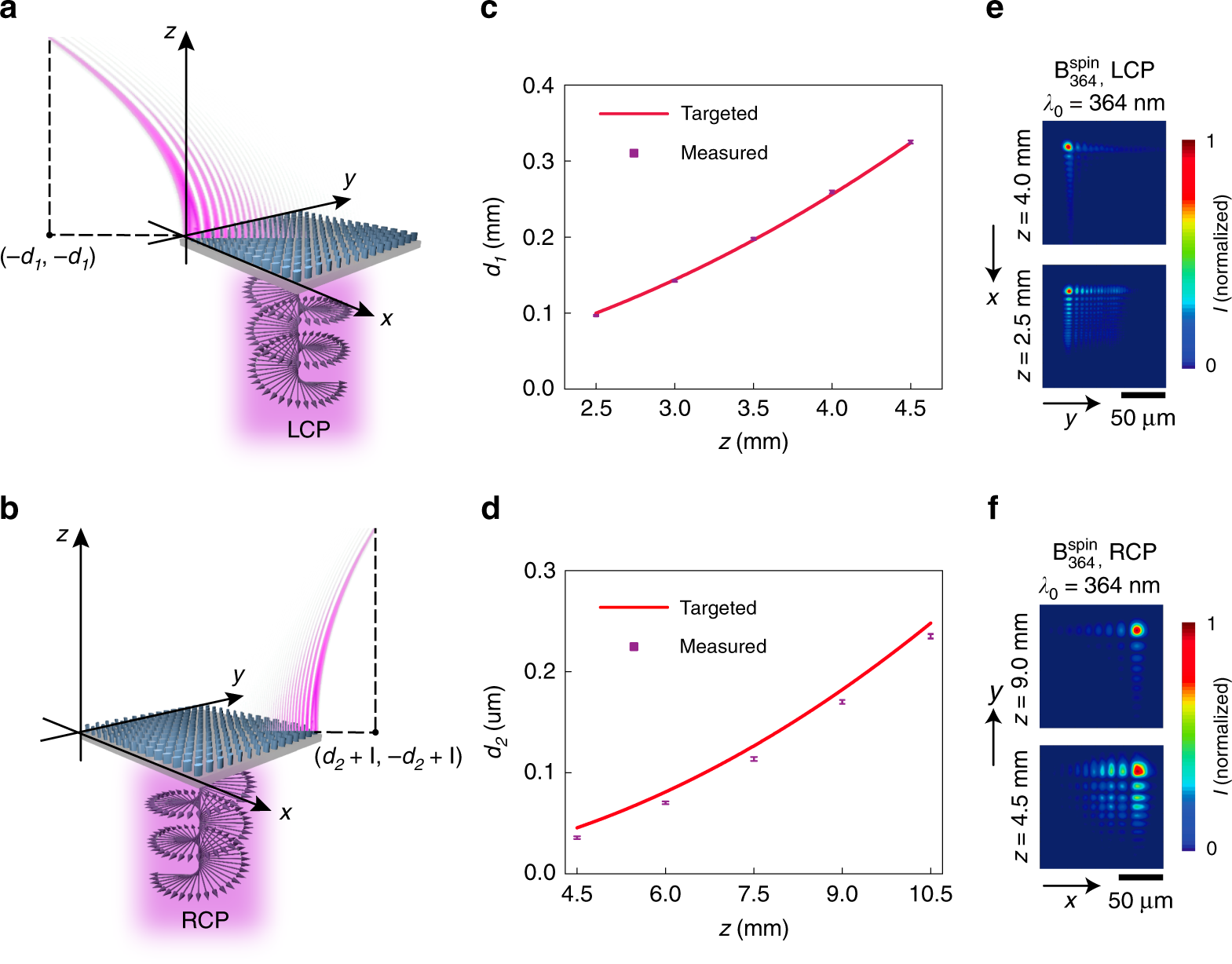 Fig. 5: Spin-multiplexed near-UV self-accelerating beam generator.