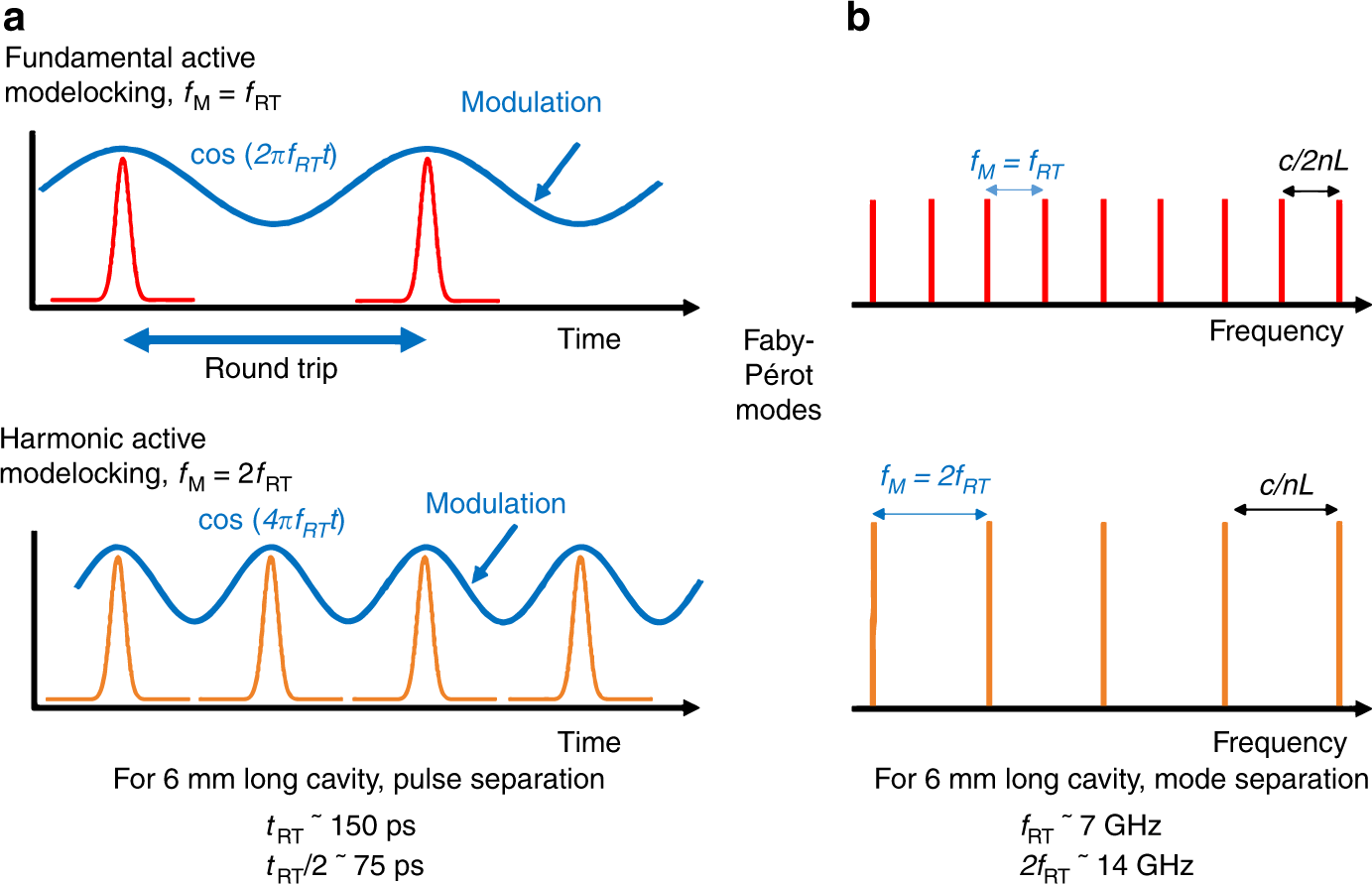 Harmonic Mode Locking