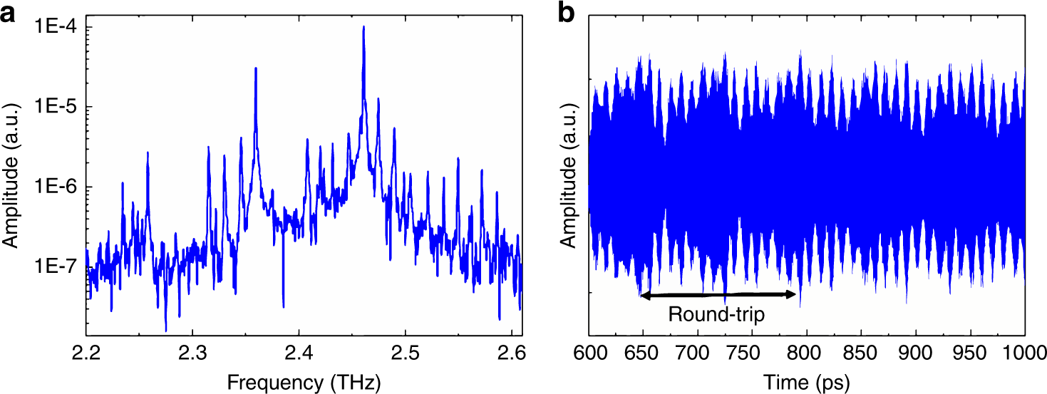 Fig. 4: Self-starting high-harmonic emission.