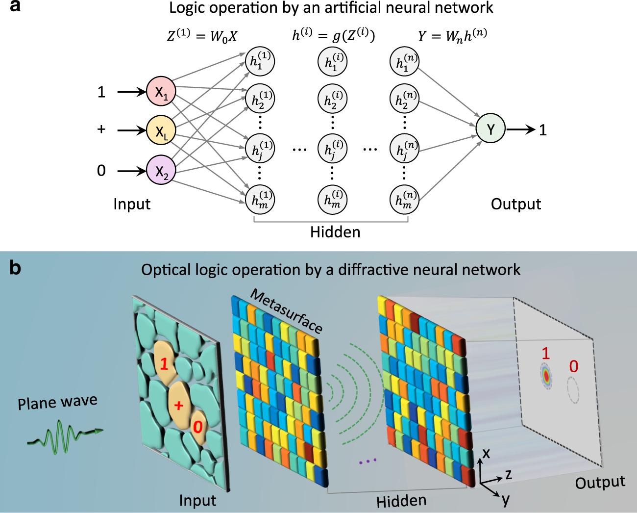 Разделить музыку нейросеть. Оптимизация нейронных сетей. Optical Logic Gates. Иллюстрации нейросети. Logic Operations.
