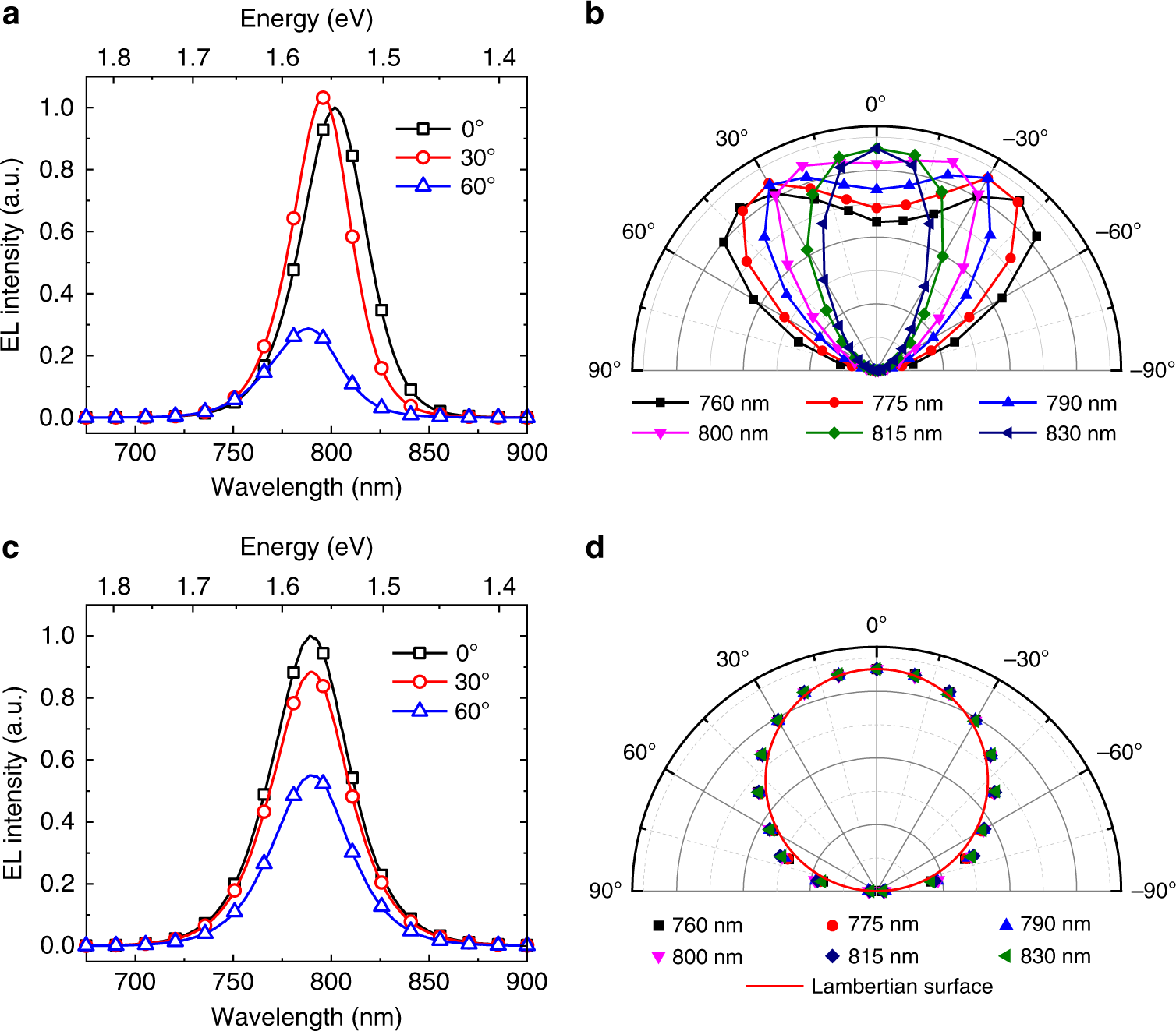 Fig. 2: Angular-dependent emission profiles of the PeLEDs.