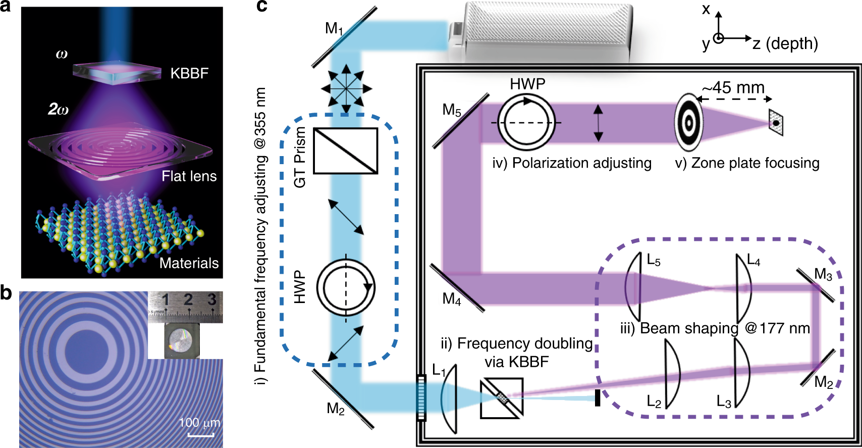 A vacuum ultraviolet laser with a submicrometer spot for spatially resolved  photoemission spectroscopy | Light: Science & Applications