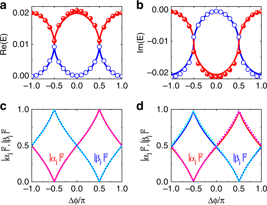Fig. 4: Eigenvalues and eigenmodes of the system.