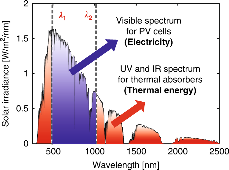Efficiency limits of concentrating spectral-splitting hybrid  photovoltaic-thermal (PV-T) solar collectors and systems | Light: Science &  Applications