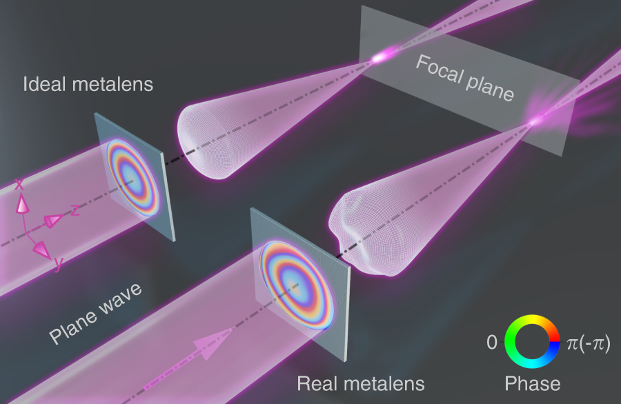 Phase characterisation of metalenses | Light: Science & Applications