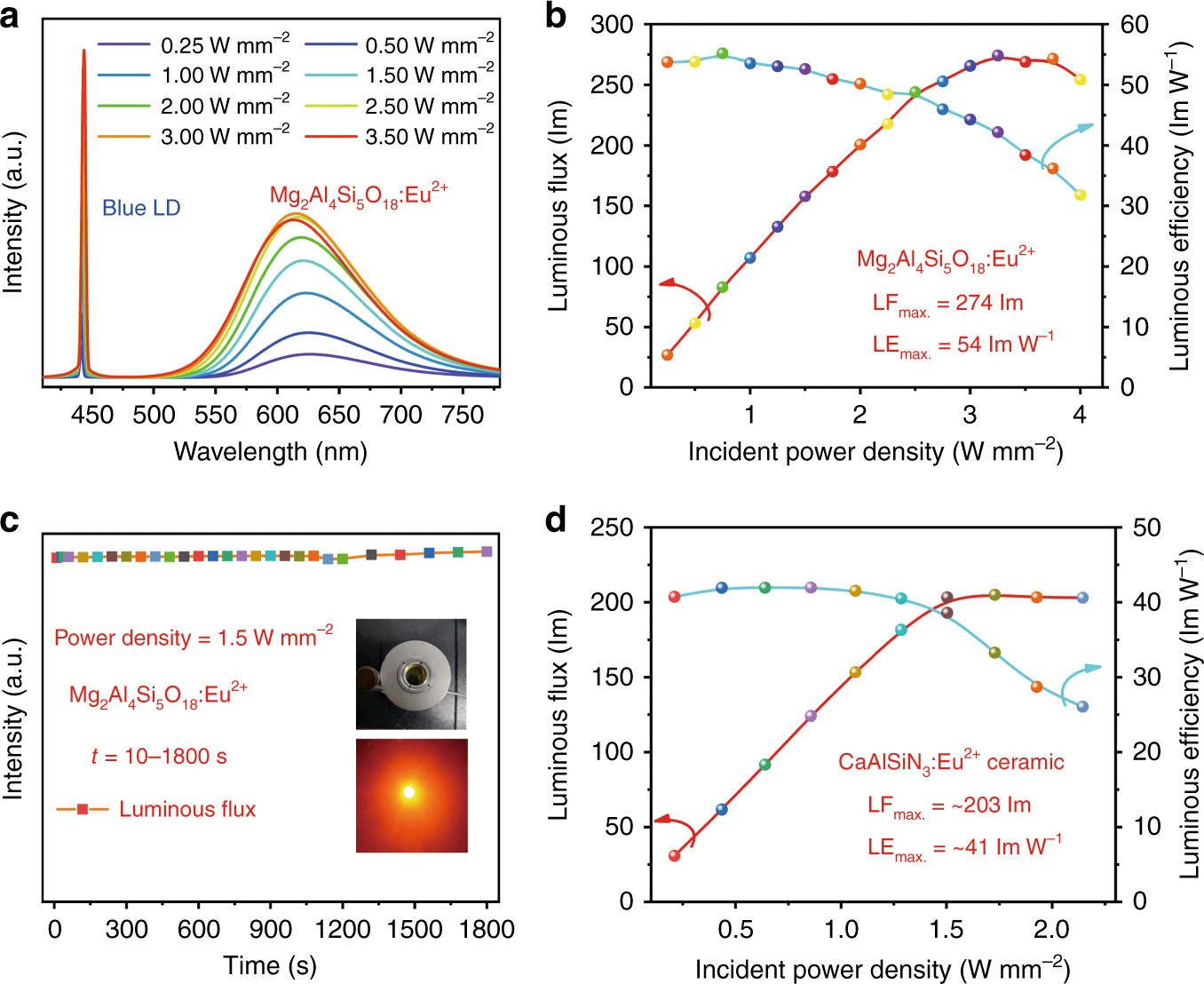 Fig. 5: Photoelectric properties of the LD driven red-emitting device constructed by using Mg2Al4Si5O18:Eu2+ phosphor.
