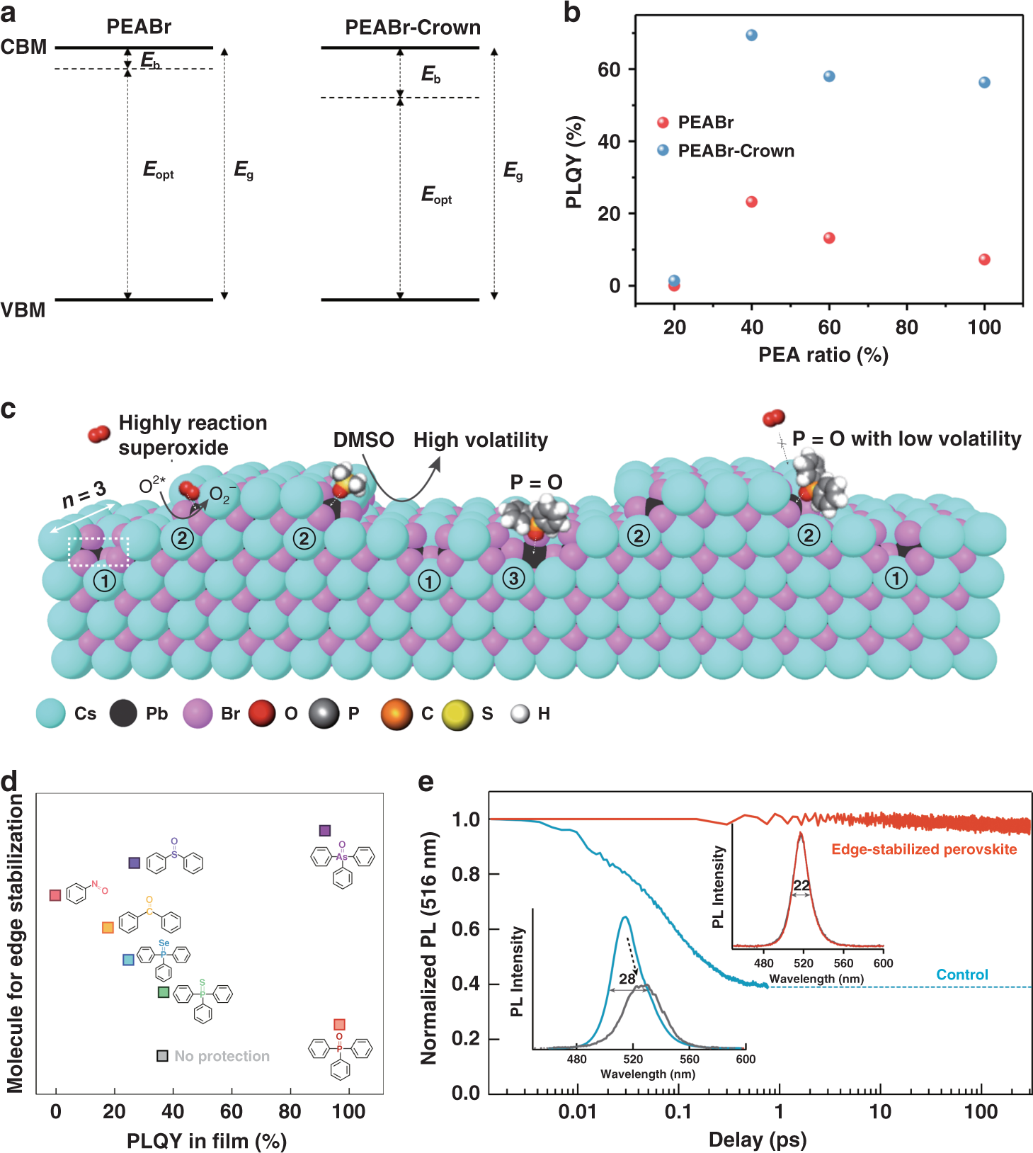Fig. 4: Additive engineering for high-efficiency and stable quasi-2D perovskite films.
