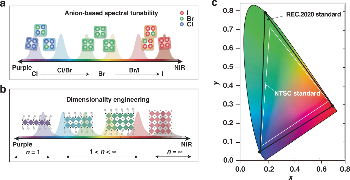 Fig. 5: Spectral tunability of quasi-2D perovskites.
