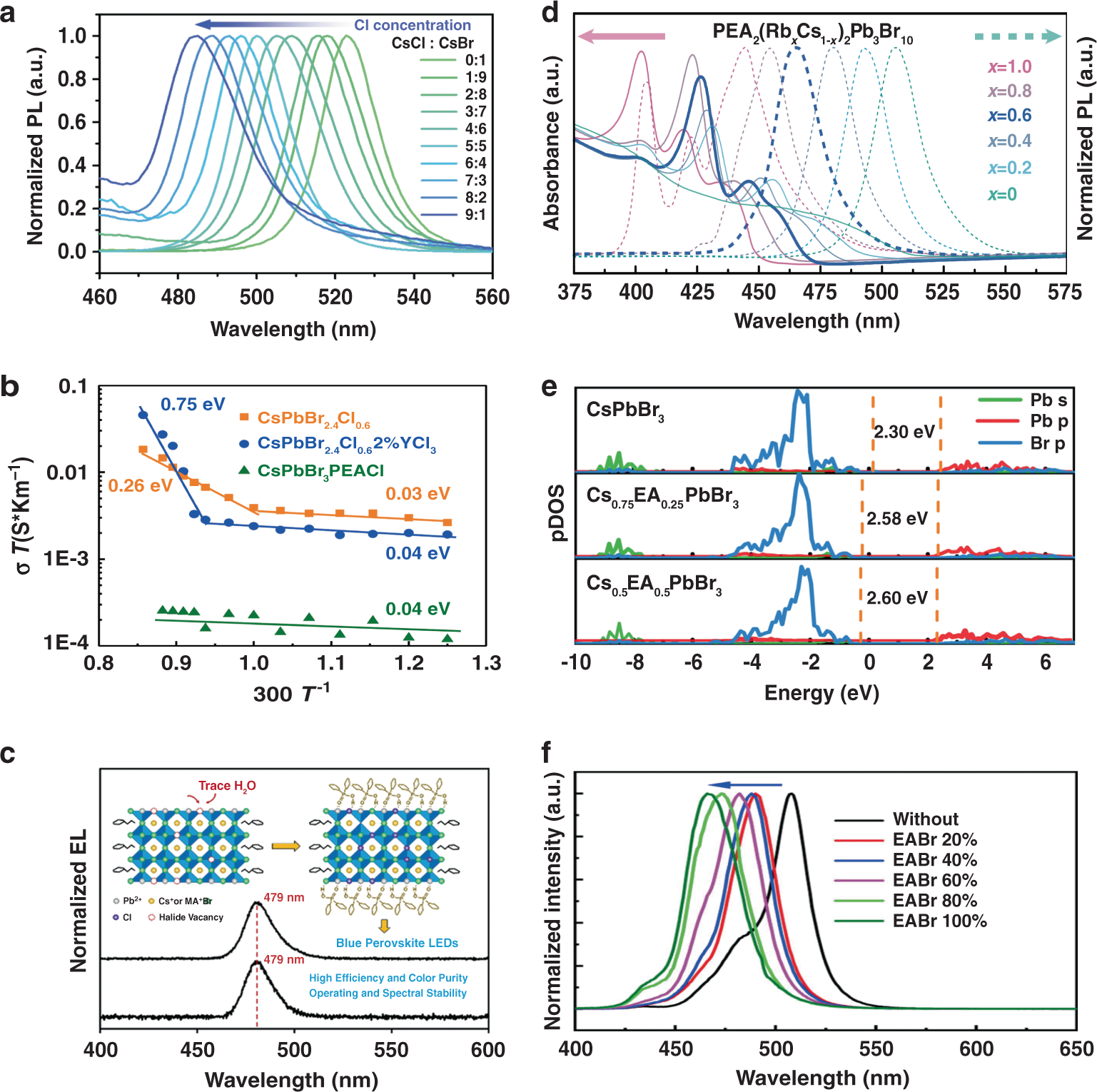 Fig. 6: Tuning the spectra via anion and cation engineering.