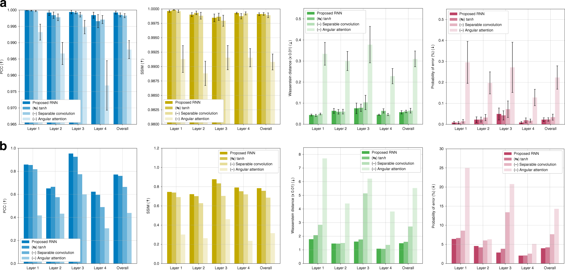 Fig. 14: Ablation study on the recurrent architecture under the strong scattering condition.