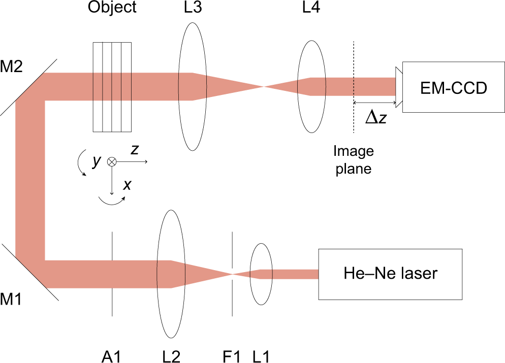 Fig. 15: Optical apparatus used for experimental data acquisition45.
