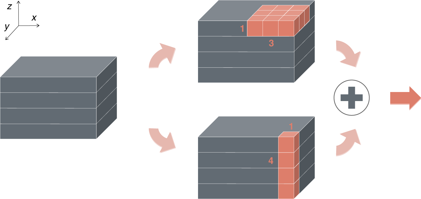 Fig. 17: Separable-convolution scheme: different convolution kernels are applied along the lateral x, y axes vs. the longitudinal z-axis.