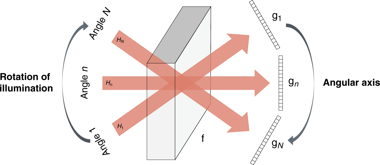 Fig. 1: Definition of the angular axis according to illumination angles.
