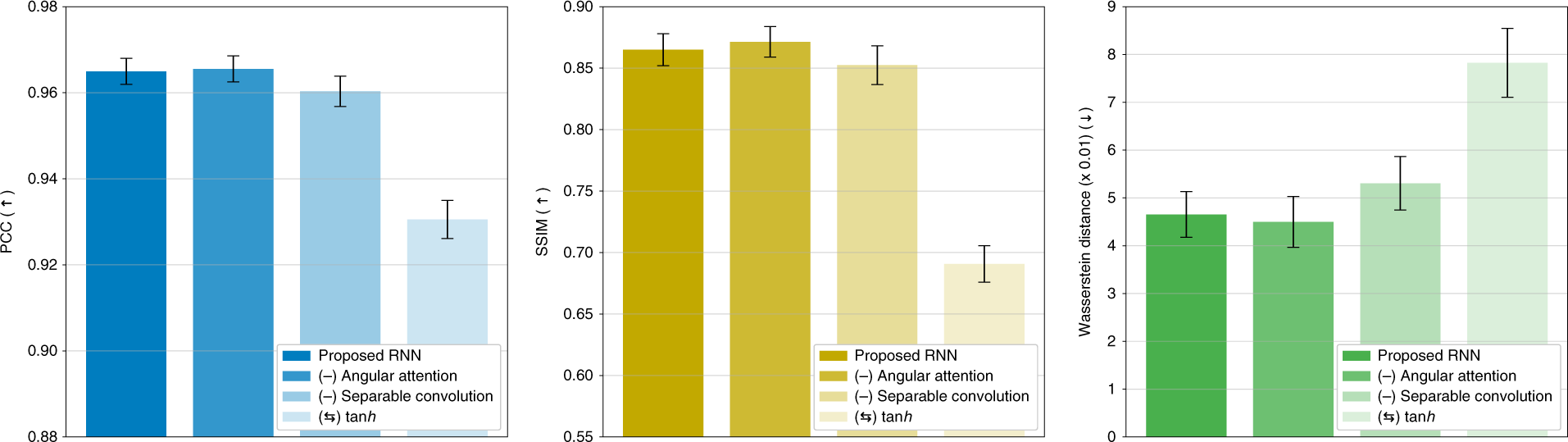 Fig. 6: Quantitative analysis on test performance in the ablation study under the weak scattering condition.