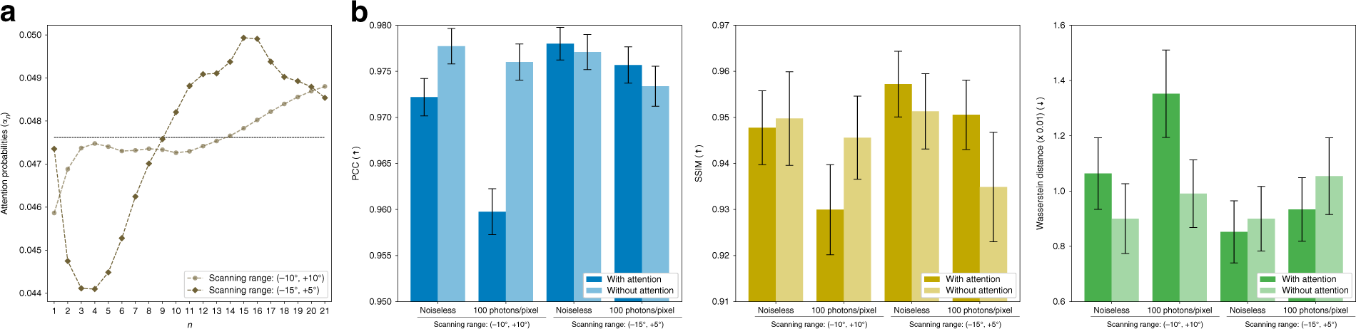 Fig. 7: Attention probabilities and angular attention mechanism for different ranges of scanning.
