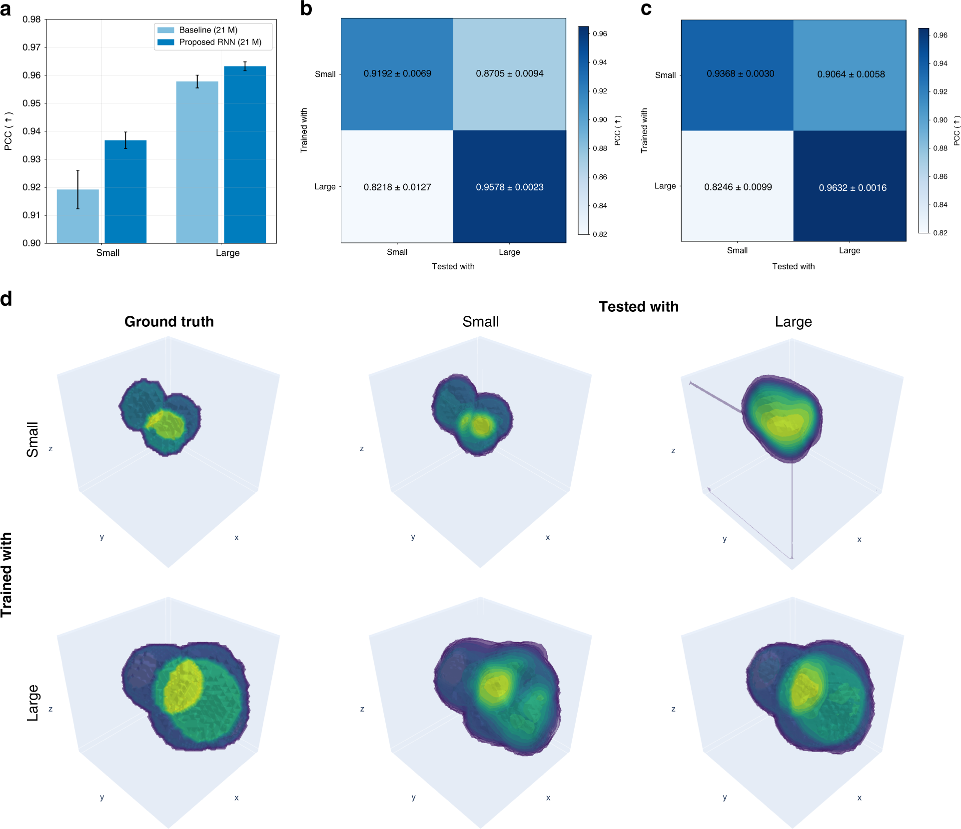Fig. 8: Sample feature size and testing performance.