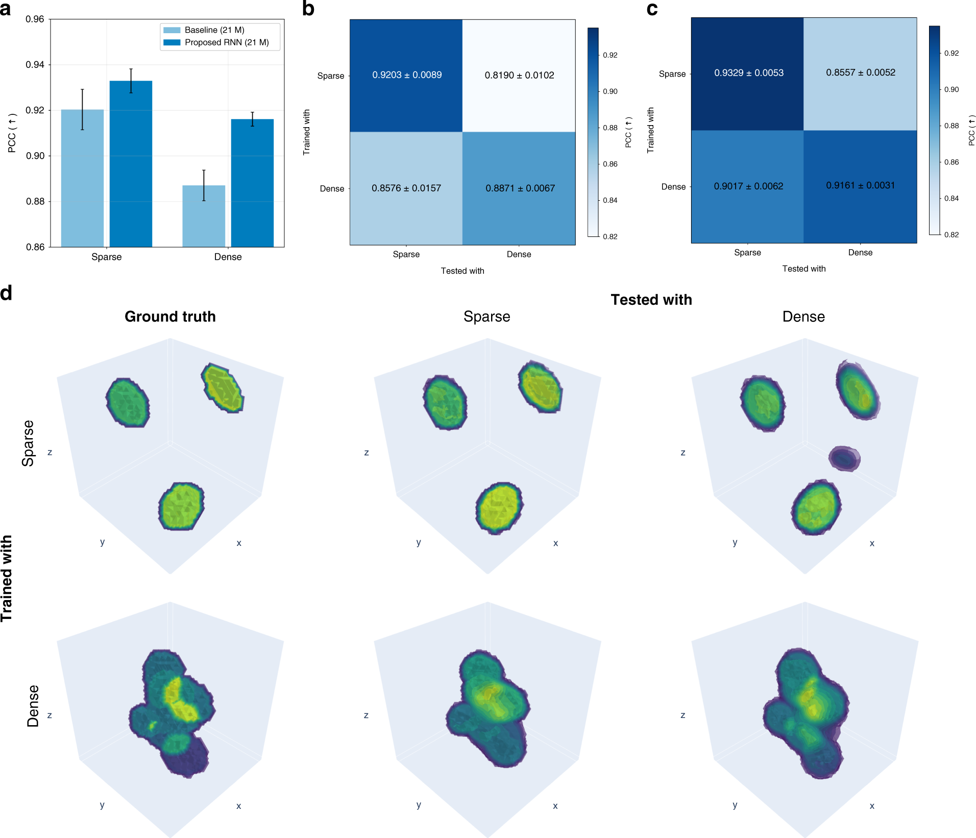 Fig. 9: Sample sparsity and testing performance.