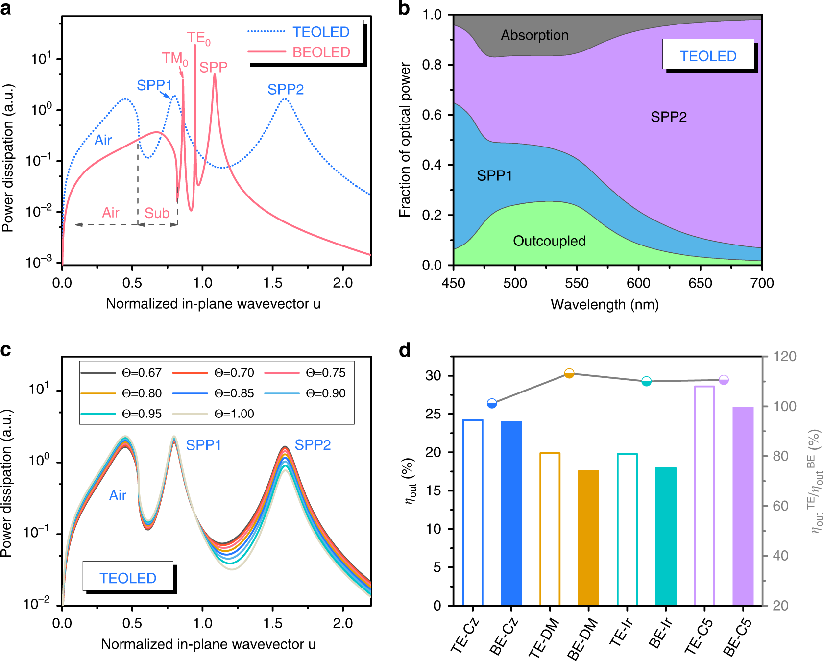 Fig. 3: Power dissipation spectra and outcoupling efficiencies of OLEDs with weak microcavities.