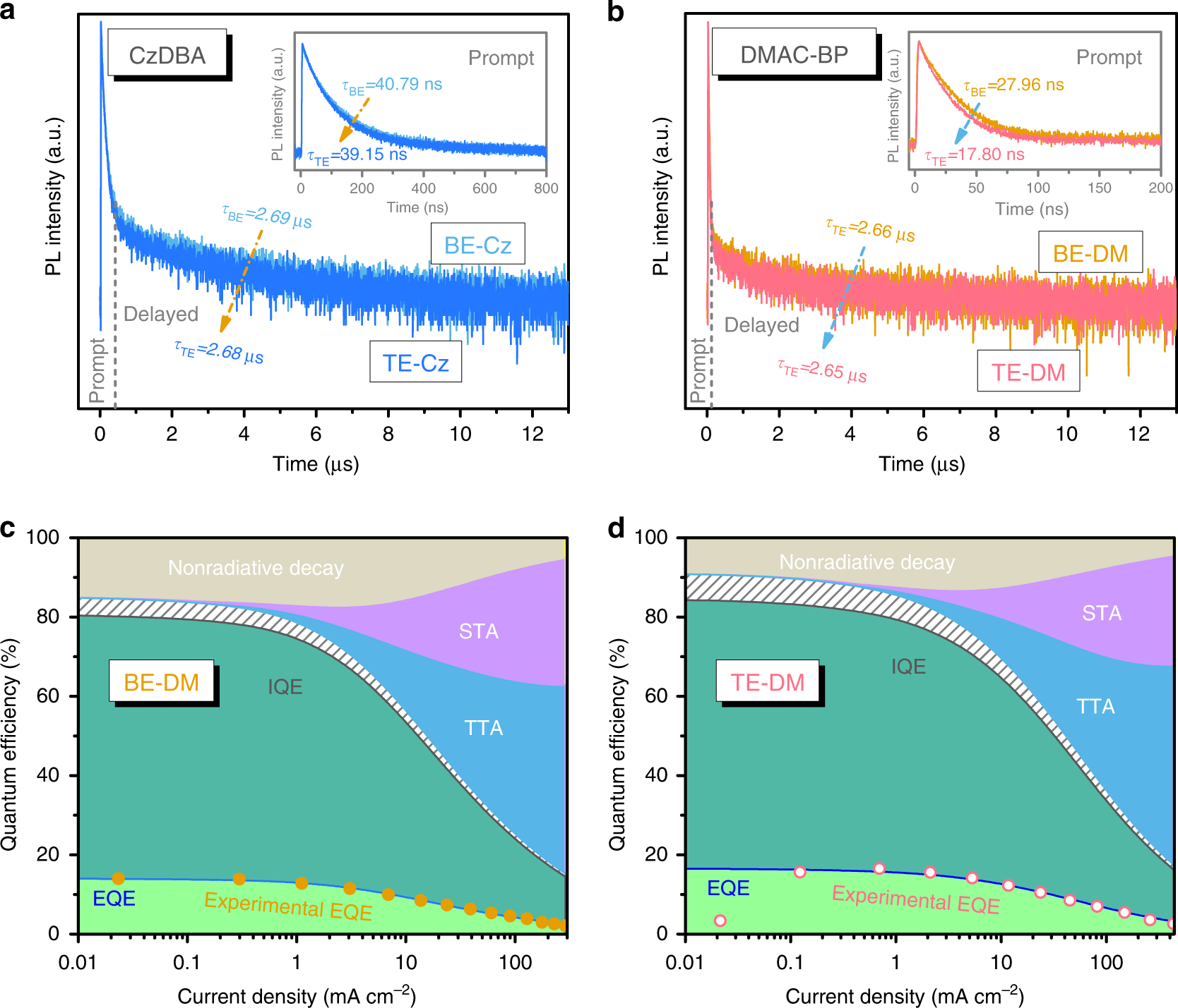 Fig. 4: Purcell effect for TADF emitters with different horizontal orientations in weak microcavities.