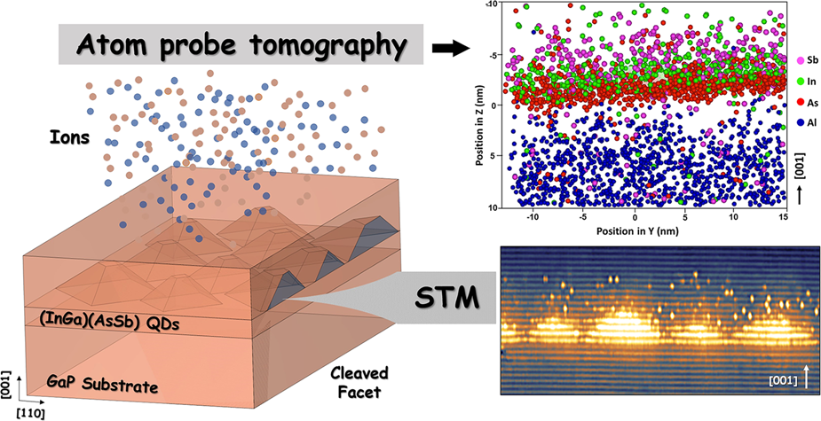 Structural And Compositional Analysis Of Inga Assb Gaas Gap Stranski Krastanov Quantum Dots Light Science Applications
