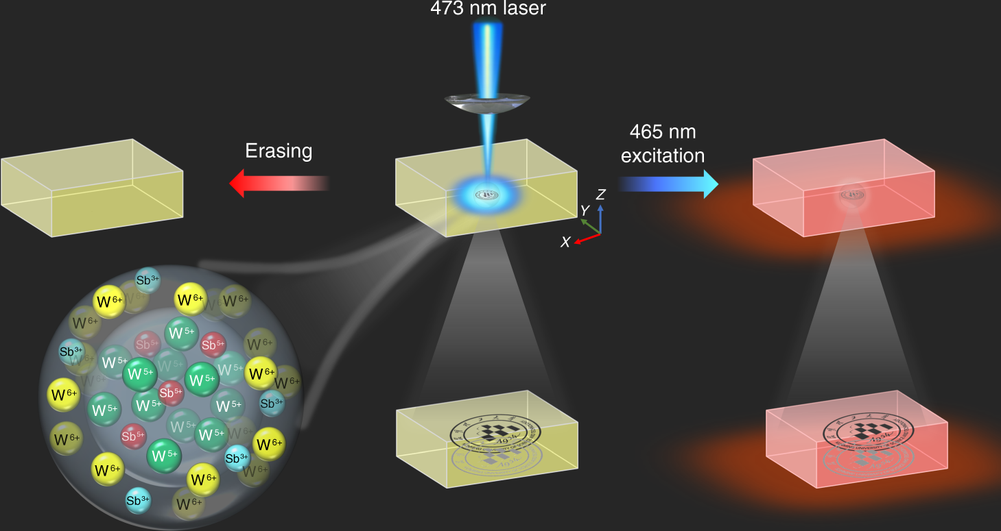 Fig. 1: Schematic of the writing, reading, and erasing of optical information.