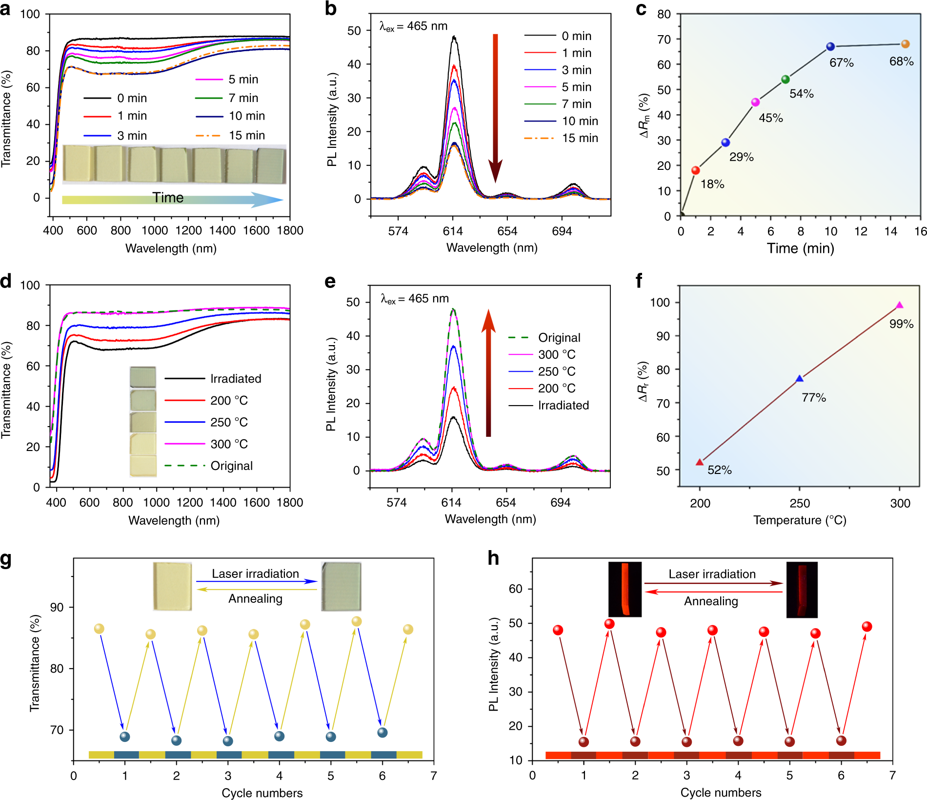 Fig. 2: Reversible photochromism and luminescence modification.