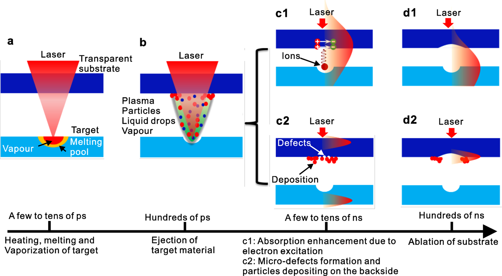 Schematic diagram of the factors affecting the ultrafast laser ablation