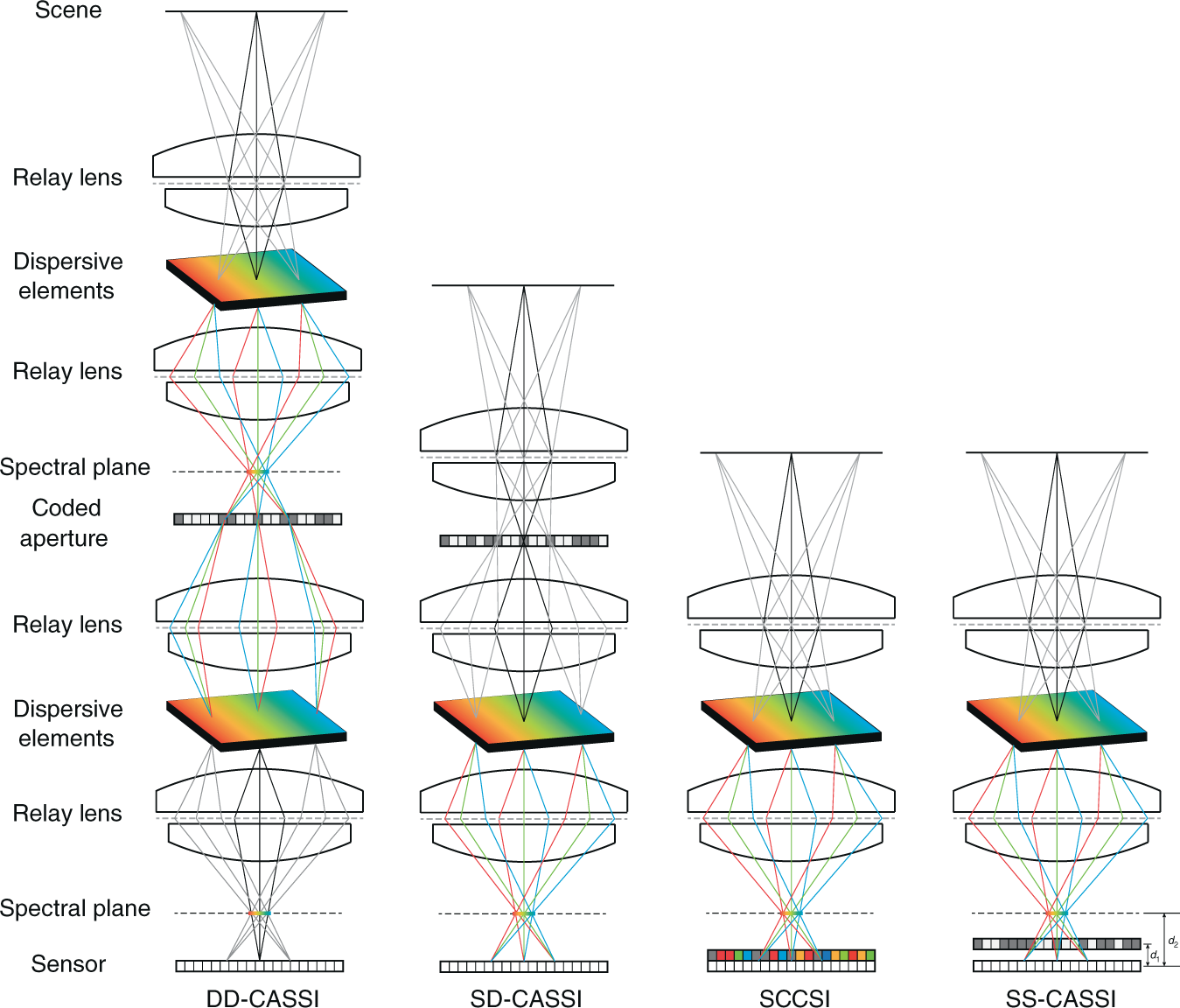 Fig. 2: Illustration of four CASSI architectures.