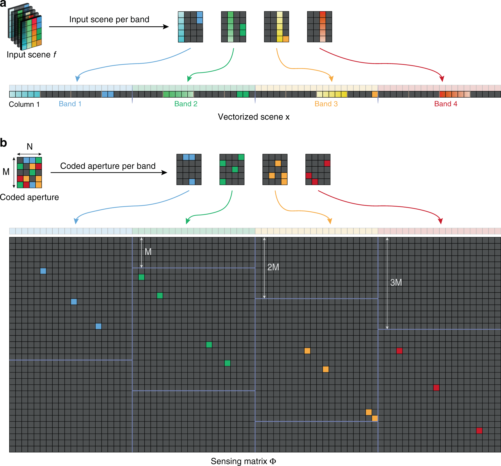 Fig. 4: Vectorization and coded-aperture-related sensing matrix generation procedure.