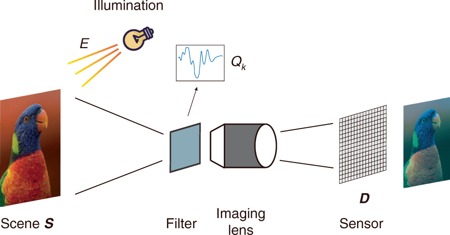 Fig. 7: Illustration of wavelength encoding spectral imaging process.