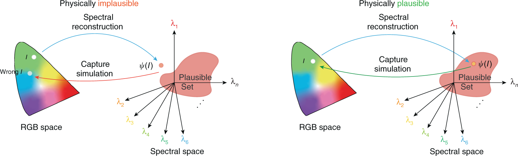 Fig. 8: Illustration of the physically implausible and plausible set.