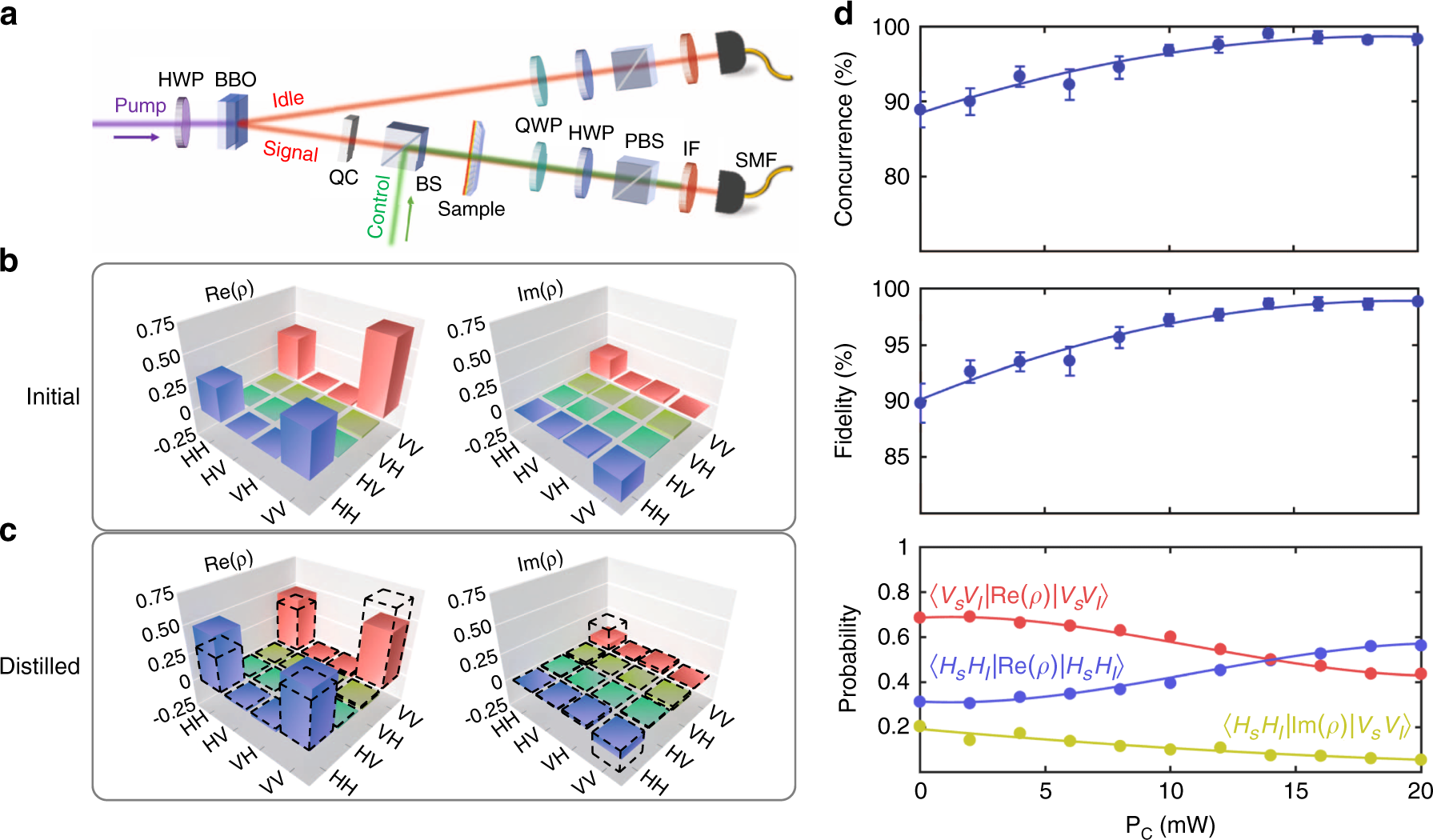 Fig. 3: Dynamic control of quantum states.