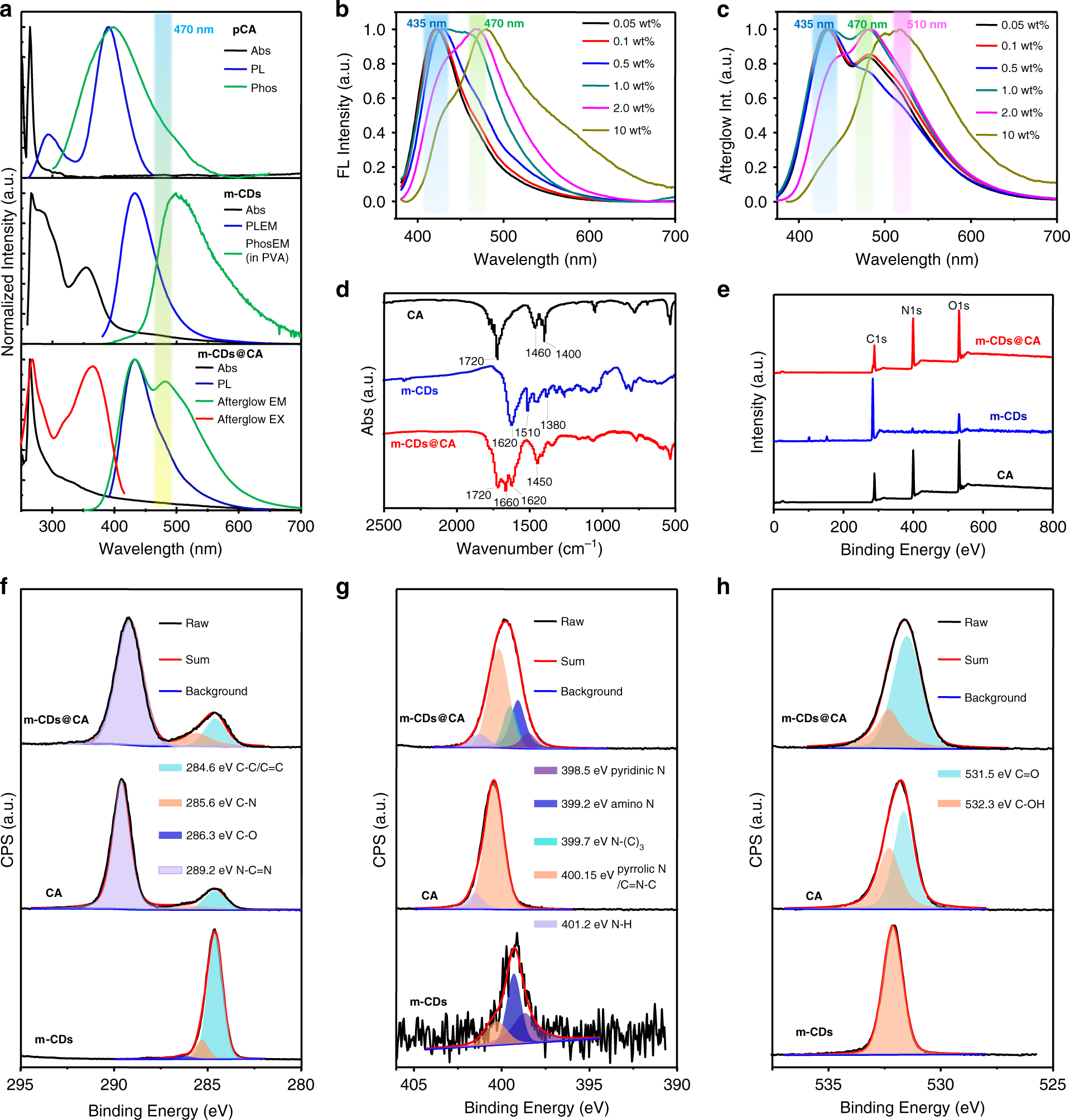 Fig. 4: The photophysical properties and chemical composition of CA, m-CDs and m-CDs@CA.