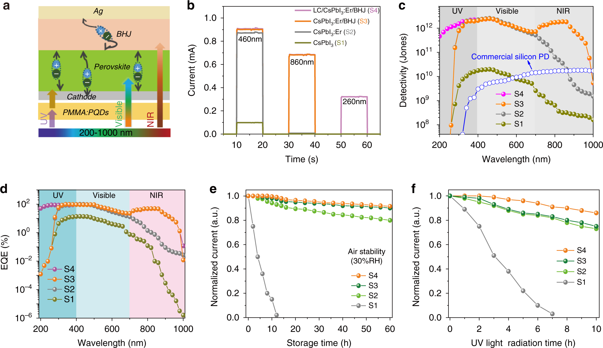 Fig. 5: Performance of broadband PDs.