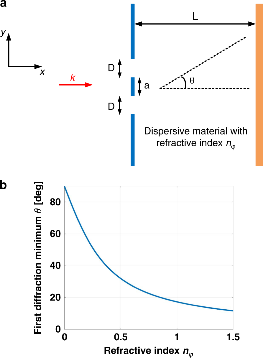 Fig. 3: Young double-slit experiment within dispersive material.