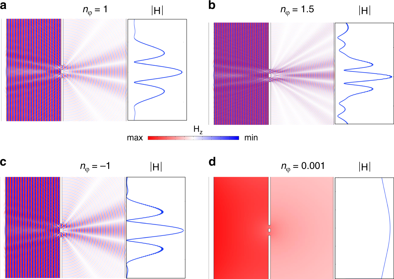 Fig. 4: Young double-slit experiment within different dispersive materials.