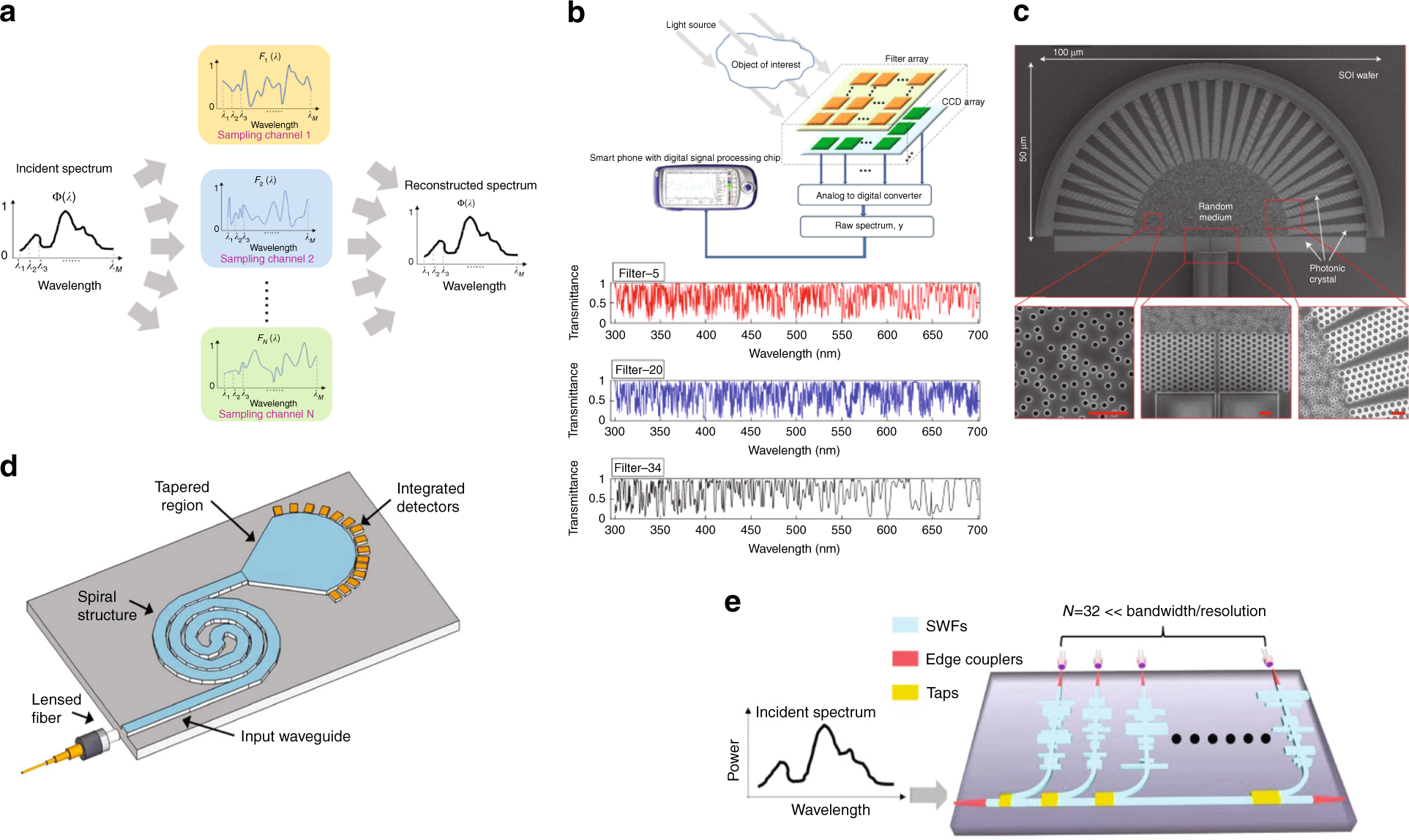 Fig. 11: Computational spectrometers on silicon photonics platform.
