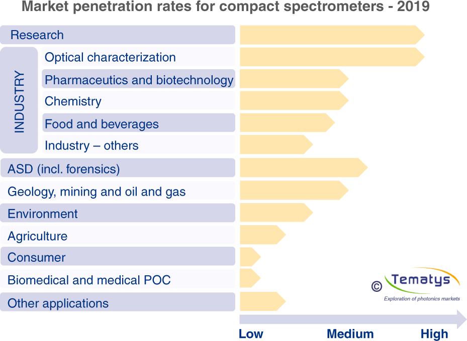 Fig. 1: Market penetration rates for compact spectrometers; yellow and red bars represent the rates in 2019 and 2024, respectively.