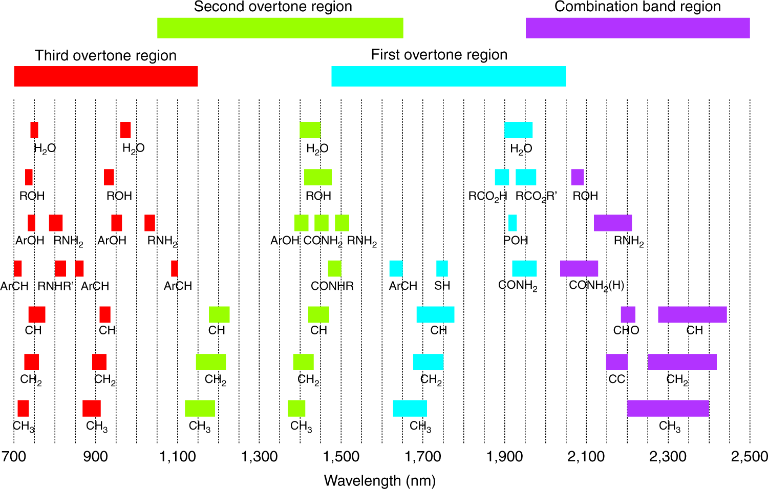 Fig. 3: Approximate positions of the vibrational mode assignments of exemplary functional groups in the NIR band.