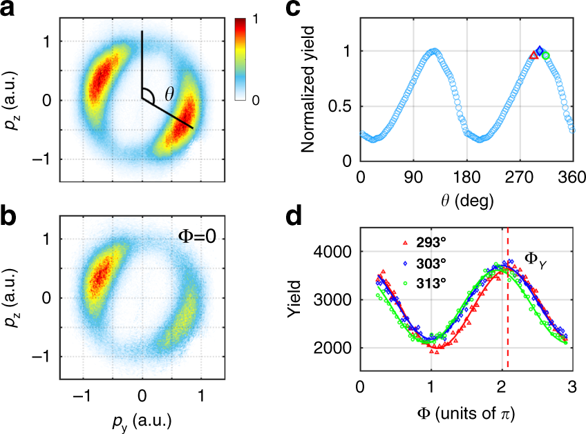 Fig. 2: Measured PMDs and electron yields.
