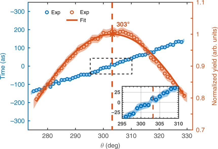 Fig. 3: Measured tunneling ionization time with respect to the electron emission angle.
