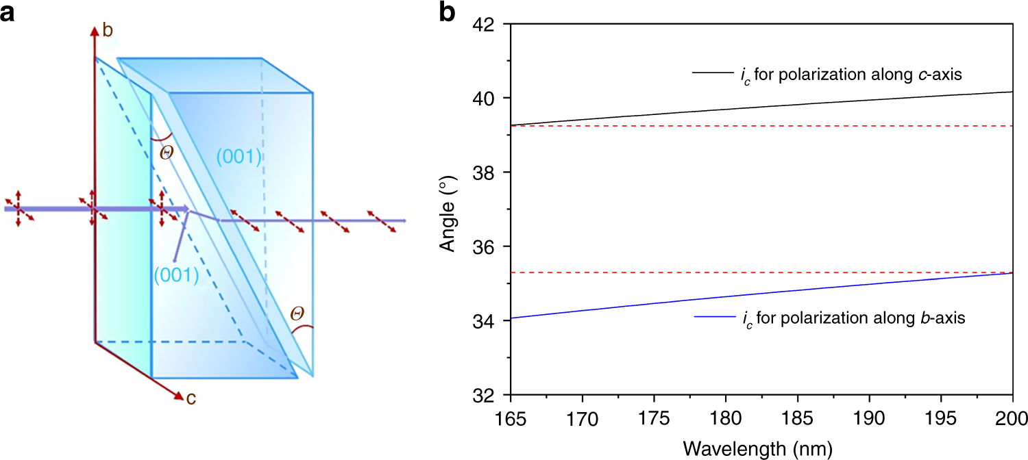 Fig. 3: A design of optical polarization device based on LiBO2 crystal.