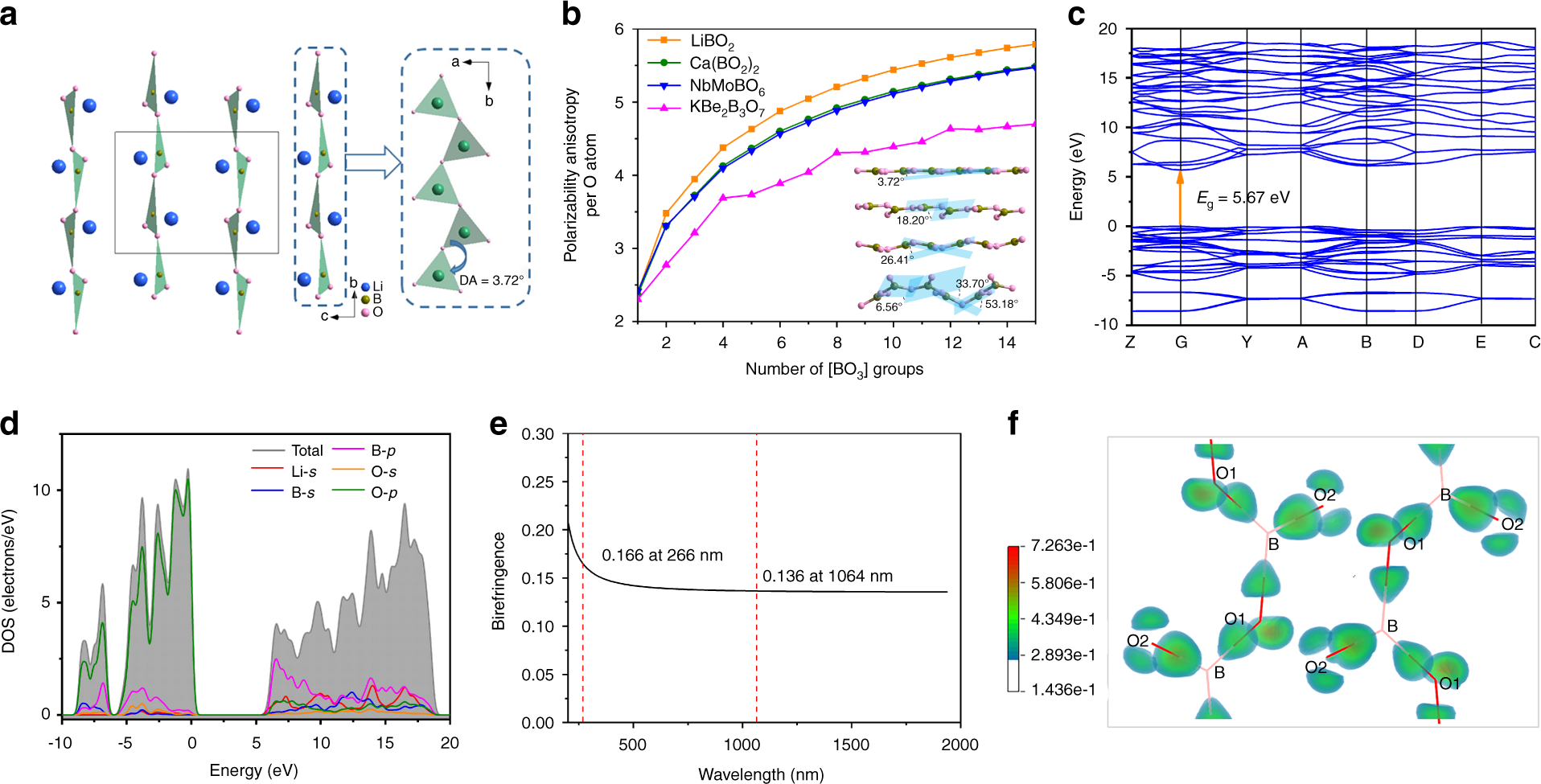 Fig. 4: Crystal structure and theoretical calculations on structure-property relations of LiBO2.