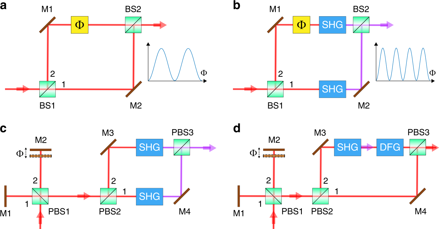 Harmonics-assisted optical phase amplifier | Light: Science 