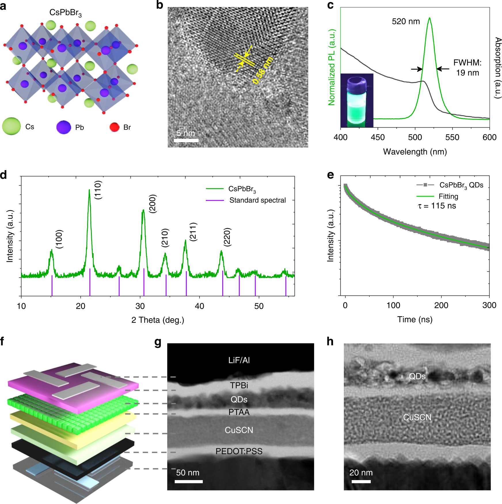 Fig. 2: PQDs and devices characterization.
