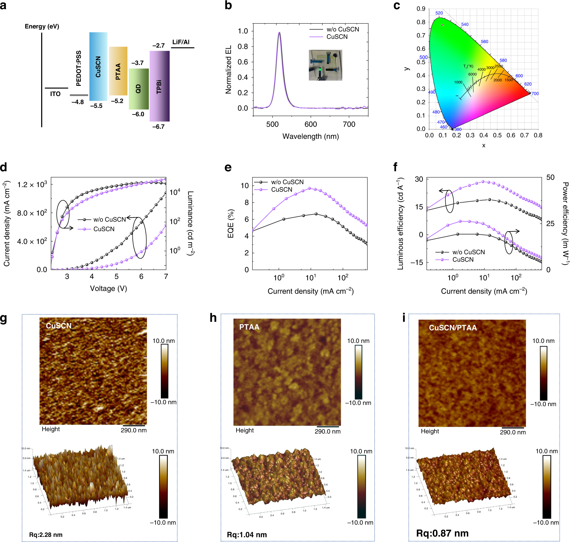 Fig. 3: Light-emitting characteristics of PQLED with and without CuSCN layer.