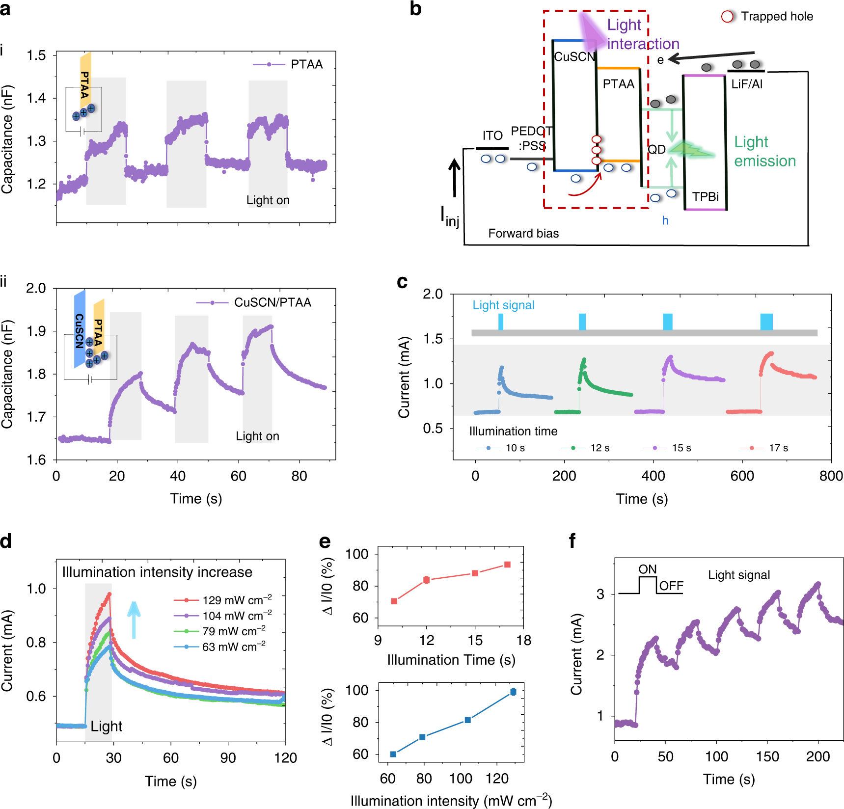 Fig. 4: Light-interactive characteristics of SD-PQLED.