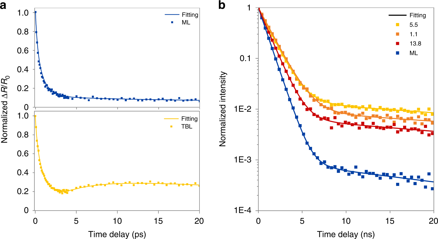 Fig. 5: Time-resolved study of WSe2 TBLs luminescence.