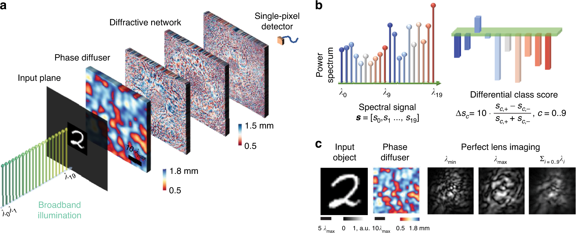 All-optical image classification through unknown random diffusers using a  single-pixel diffractive network | Light: Science & Applications